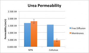UreaPermeabilityLitVals