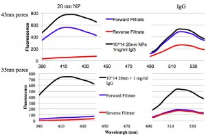 Recap of 20 nm NP and IgG seperation