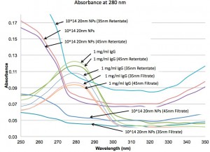 Absorbance at 280 nm