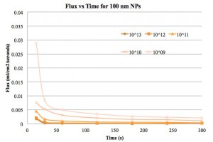 Flux vs time 100 nm NPs