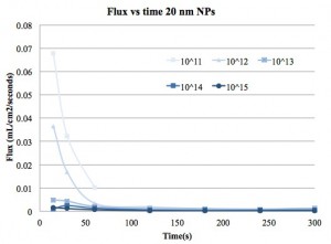 flux vs time 20 nm NPs