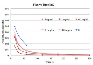 Flux vs time IgG