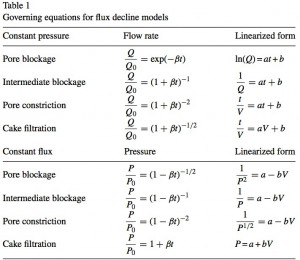 clogging models