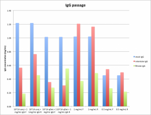 IgG passage