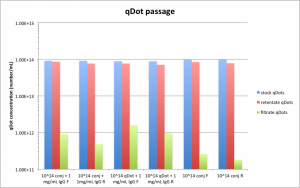 qDot passage logarithmic