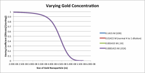 Gold Concentration