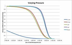 Varying Pressure