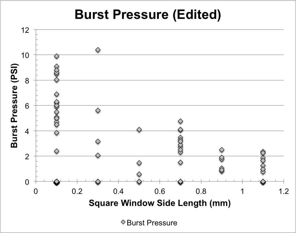 Burst Pressure Edited Scatter