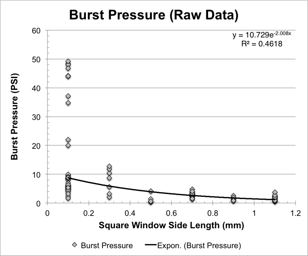 Burst Pressure Raw Scatter