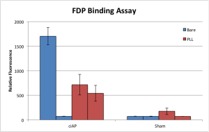 FDPbindingassay