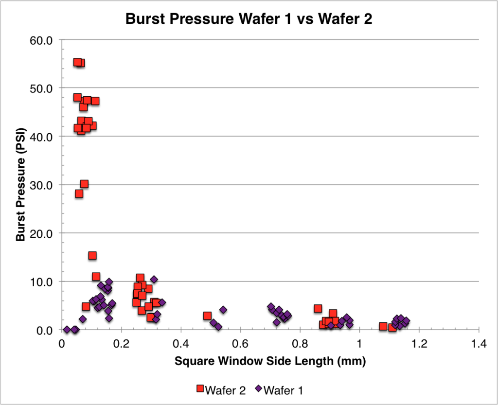 The measured burst pressures agree fairly well for all window side lengths except the smallest.