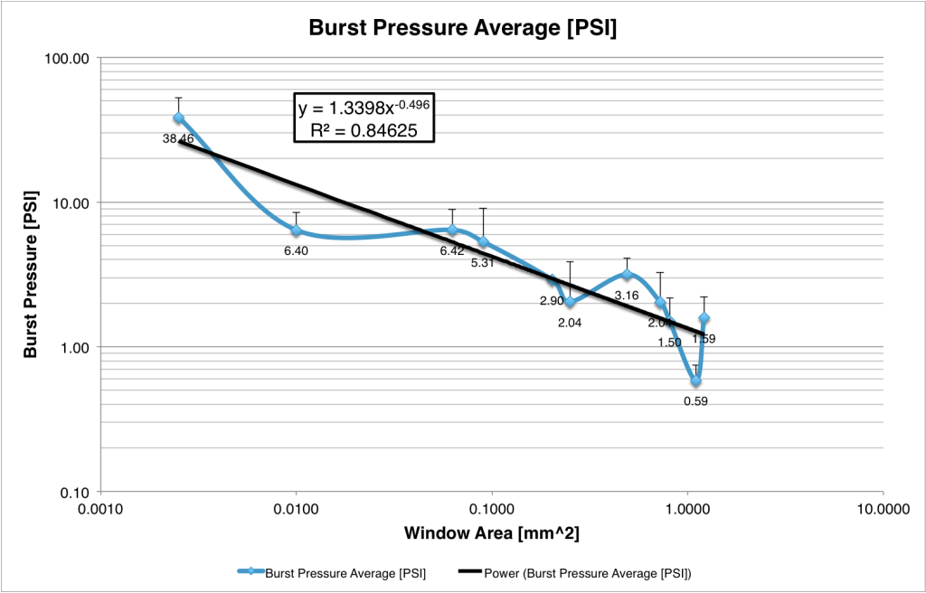 By window area, it is clear that the window strength is decreasing exponentially. Error bars are 1 Std Dev.