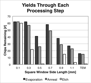 Some window sizes had very poor yields.