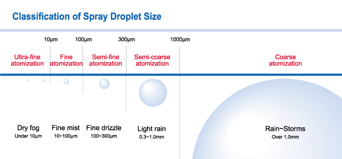 classification_of_spray_droplet_size