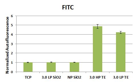 FitcGraph