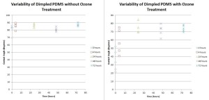 Variability of contact angles with and without ozone_72HOURS