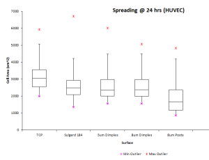 HUVECPOSTFinalBoxPlot