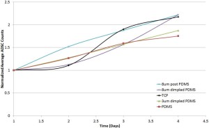 TRIAL 3_ADSC_NORMALIZED AVERAGES_TOPOGRAPHIES