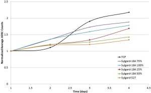 TRIAL3_ADSC_NORMALIZED AVERAGES_STIFFNESS