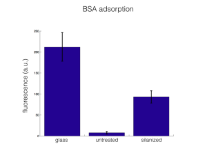 FITC-BSA adsorption