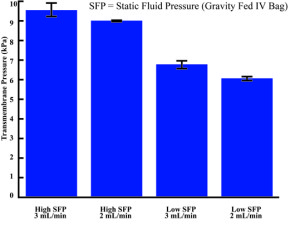 Transmembrane Pressure