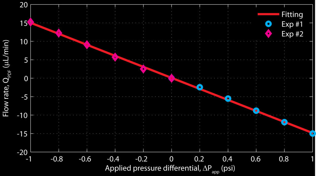 Figure 4 Volumetric flow rate of the pressure-driven flow measured under the same test setting.