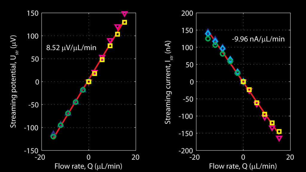 Figure 5 Streaming potential Ustr and streaming current Istr both vary linearly with the flow rate, indicating the flow sensing capability of NPN membrane.
