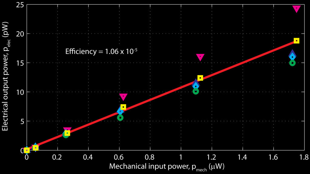 Figure 7 Efficiency of converting a flow of solution into electricity by a system utilizing an NPN membrane in 100 mM NaCl (aq), unbuffered solution is evaluated from the mechanical power required and the resulting electrical power generated. Due to its very low efficiency, the practical utilization of the NPN membrane in its native form is questionable; unless it is functionalized.