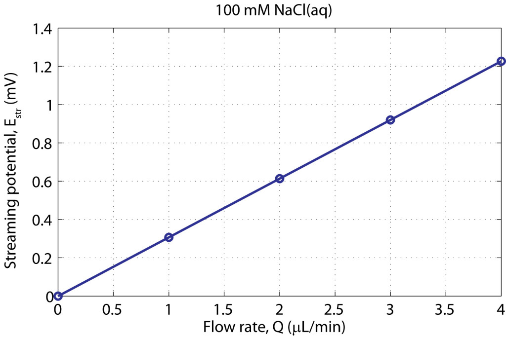 Streaming potential measurement data for NPN membrane in 100 mM NaCl(aq) solution.