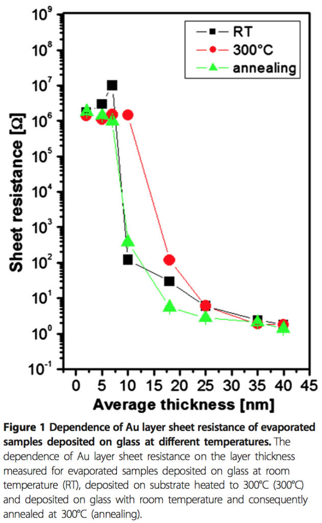Electrically contiguous layers form at about 10nm for RT, and Annealed cases. Evaporation at 300 C seems to preserve the 'island' phase of thin film growth until ~20 nm.