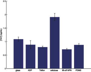Figure 4 – [TAT] generation was used as measure of coagulation on six different material substrates