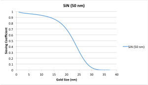 SiN
