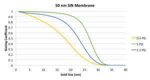 SiN 50 3 pressures