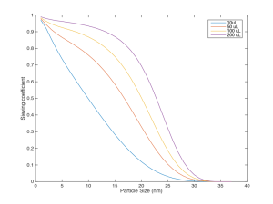 volume changes sieving curve-01