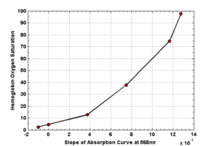 AbsorptionSlope_vs_HbO2Saturation