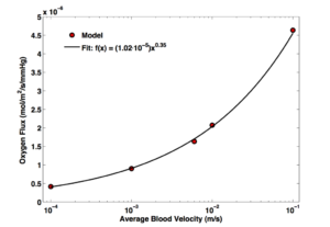 ECMO Flux vs Velocity