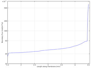 ECMO flux over membrane length