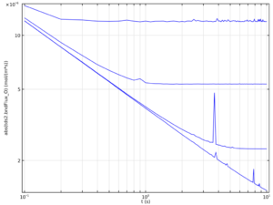 ECMO integrated flux over time