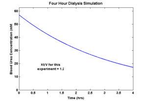 FourHourDialysisSimulation