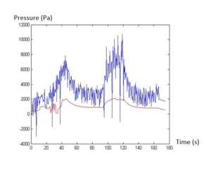 Plot for Tejas' model. The average variation of the pulses is in the order of 10Pa.