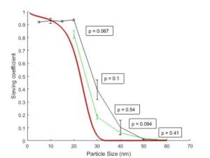 future tests shifted sieving curve