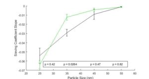 sieving slope graph