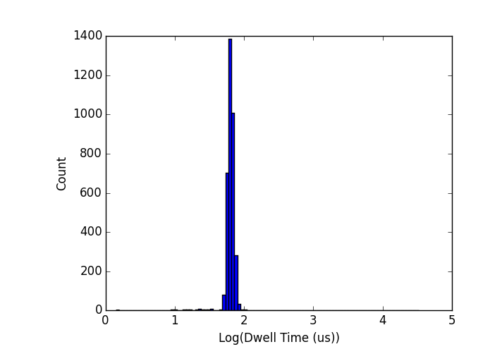 1000-bp single-level dwell times