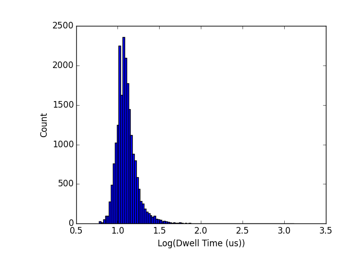 250-bp single-level dwell times