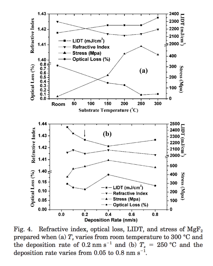 This graph shows the relationships between deposition rate, substrate temperature and film stress. Basically, minimizing the deposition rate and moving away from the maximum film stress regime should improve the overall characteristic.
