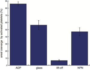 graph-areal-coverage-by-activated-platelet
