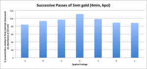 gold concentrations