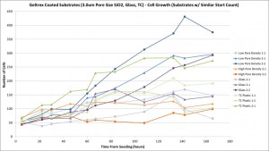 3,0um Geltrex Coating Similar Chart