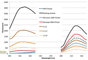 Filter Comparison and serial dilutions