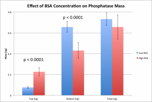 BSA concentration on Phosphatase Mass